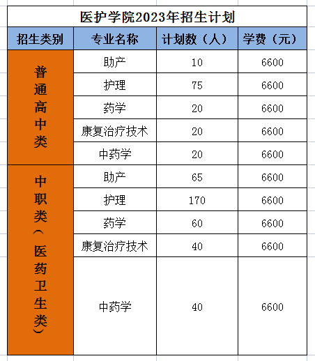 2023年闽江师范高等专科学校医护学院招生简章（高职院校分类考试）