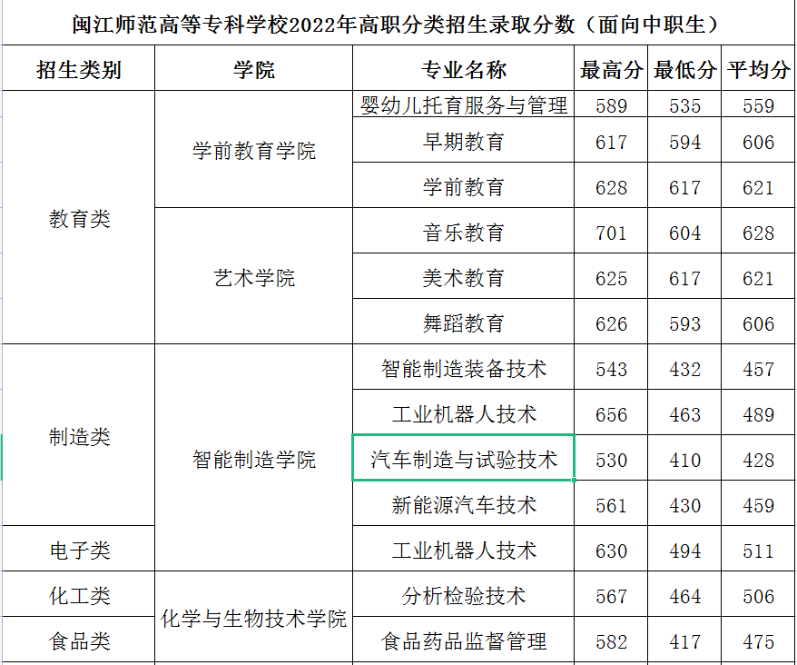 24级参考|2022年福建高职分类考试最低录取分数