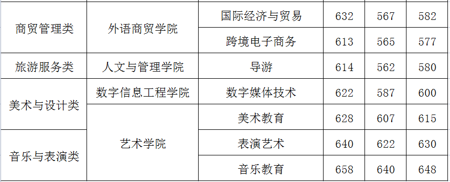 24级参考|2022年福建高职分类考试最低录取分数