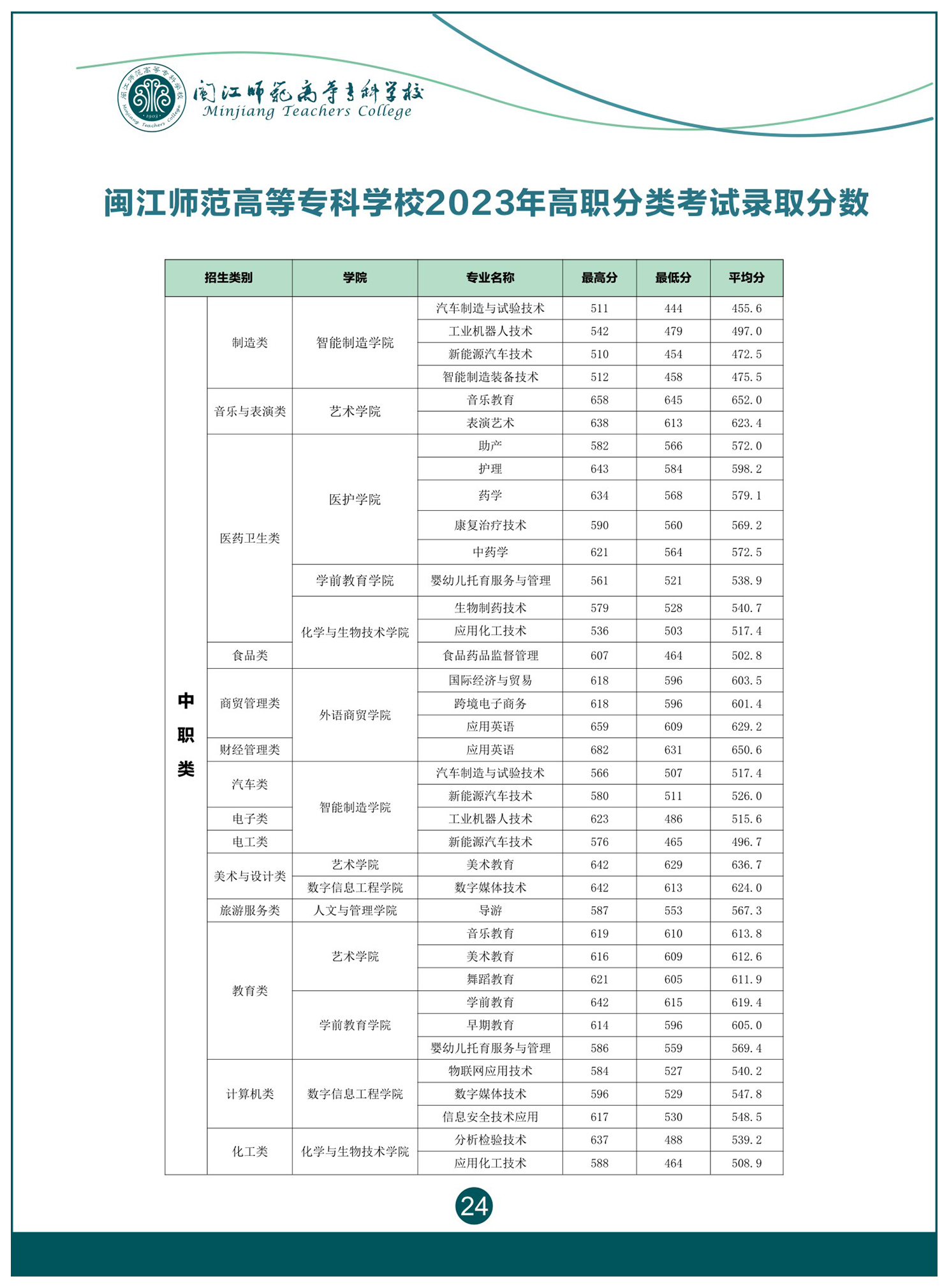 2024年闽江师范高等专科学校高职分类考试招生简章