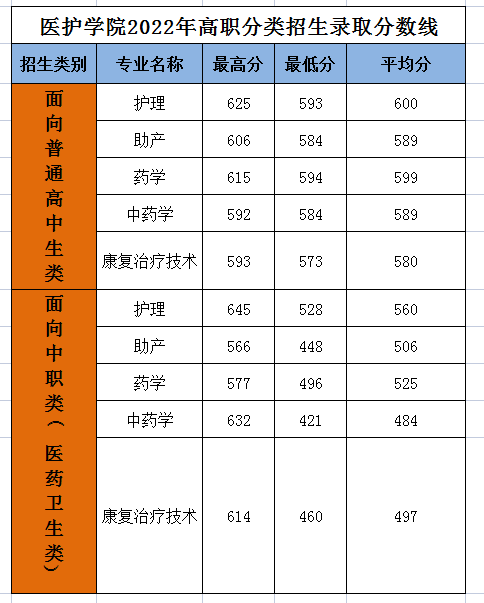 2023年闽江师范高等专科学校医护学院招生简章（高职院校分类考试）