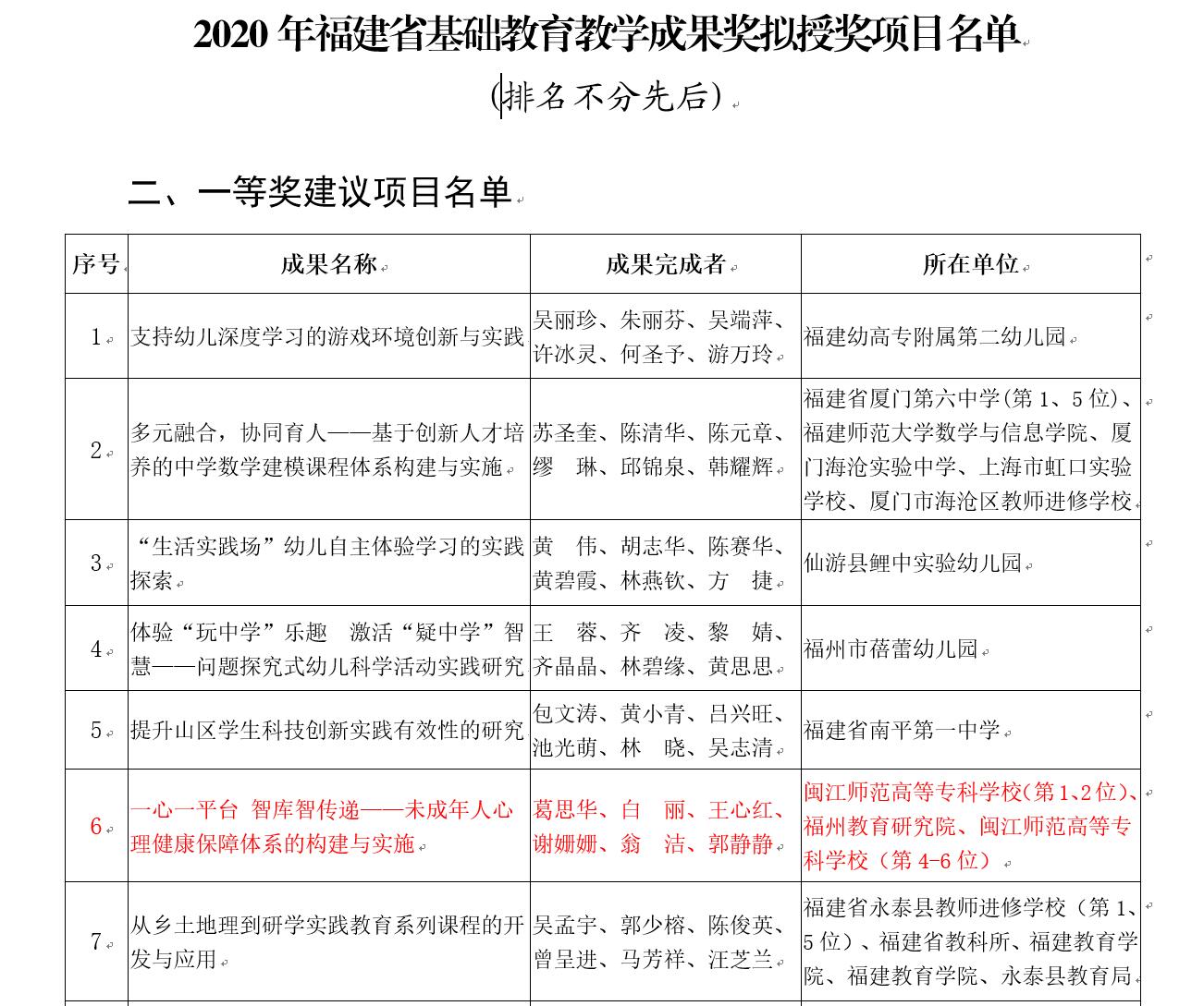 闽江师范高等专科学校心理咨询专业喜获省级基础教育教学成果奖一等奖