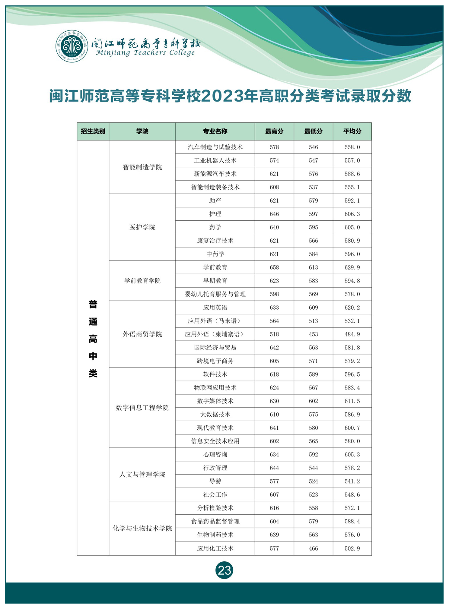 2024年闽江师范高等专科学校高职分类考试招生简章
